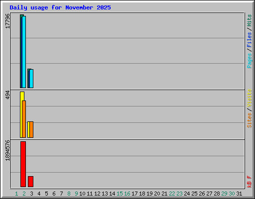 Daily usage for November 2025