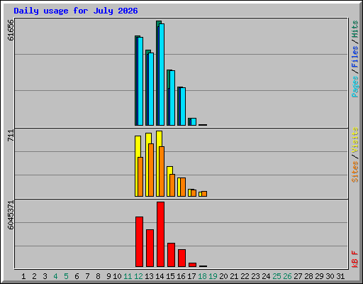 Daily usage for July 2026
